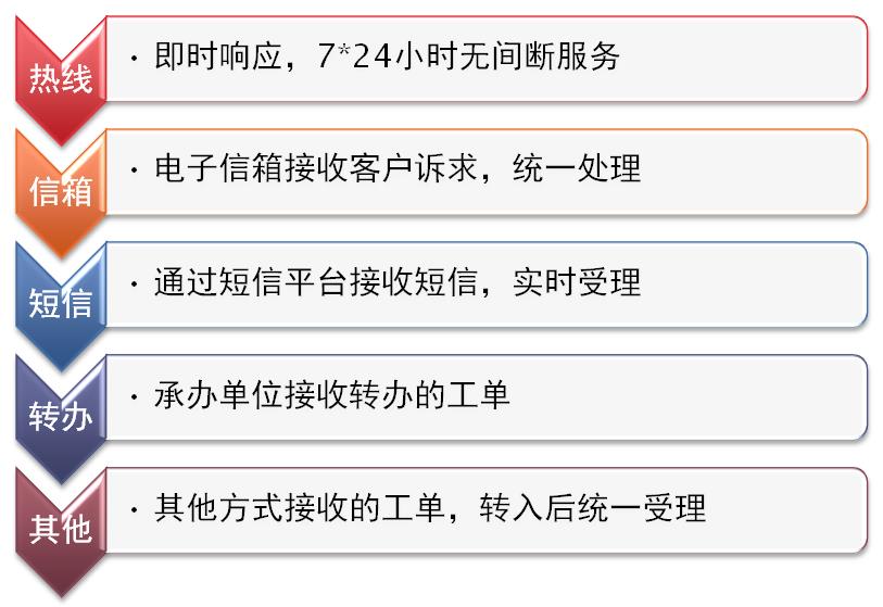 广电客服呼叫中心系统