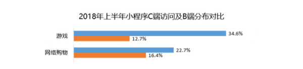 数据背后的小程序江湖:小游戏一家独大,零售类表现稳定