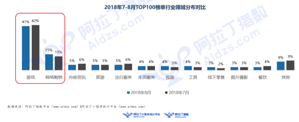 数据背后的小程序江湖:小游戏一家独大,零售类表现稳定