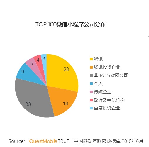 数据背后的小程序江湖:小游戏一家独大,零售类表现稳定