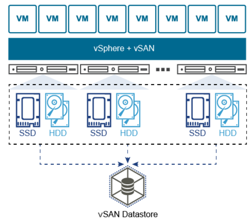 软件定义存储-Vmware VSAN超融合解决方案